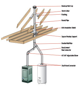 Type B Gas Vent Typical Installations